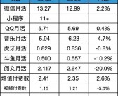 腾讯利用12亿用户成为免费数据标注劳动力