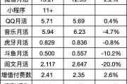 腾讯利用12亿用户成为免费数据标注劳动力