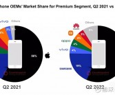 二季度全球智能手机市场份额：三星、苹果、小米领跑前三