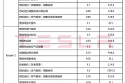 特斯拉推出5年0息购车优惠，首付7.99万起，Model 3日供低至85元！