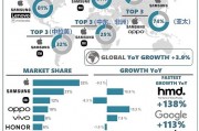 全球智能手机市场迎来转机：连续三年下滑后预计明年将实现增长