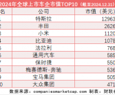 全球车企市值排名：21家中国车企入围 小米超比亚迪位列第三，全球车企市值排名揭晓：21家中国车企上榜，小米超越比亚迪位居第三