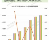 国产柔性OLED面板市场迎来大爆发，自给率接近98.2%