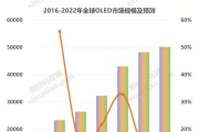 国产柔性OLED面板市场迎来大爆发，自给率接近98.2%