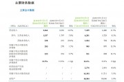 中国移动上半年净利润达802亿元，日均赚4.4亿，用户规模突破10亿大关