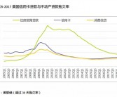 美国信用卡违约率飙升至13年新高，四成民众无力支付400美元应急费用