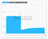 苹果M4 Ultra GPU性能惊人，有望超越RTX 4090