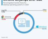 谷歌拟整合Chrome OS与安卓系统，共同挑战苹果iPad市场