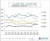 小米Q3全球手机市场排名第三，连续四季增长领跑国产品牌