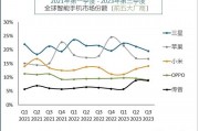 小米Q3全球手机市场排名第三，连续四季增长领跑国产品牌