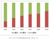 我国5G基站数量半年增长54万个，总数达391.7万个