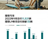 理想L6达成里程碑：上市5个月突破10万台量产