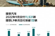 理想L6达成里程碑：上市5个月突破10万台量产