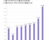 雷军宣布小米SU7交付量连续三月破万，11月有望提前完成年度目标