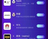 2024双11战报：苹果iPhone领跑销量榜，小米紧随其后缩小差距