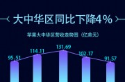 苹果第三财季中国市场收入下降，全球营收未达预期