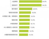 手机AI功能实用性调查：多数用户认为并无大用