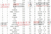 张一鸣荣登中国首富宝座，标志着80后创业者的崛起和科技行业的蓬勃发展。以下是生成的标题：，张一鸣问鼎2024胡润百富榜首富，这个标题简洁明了地传达了张一鸣在2024年成为胡润百富榜中国首富的核心信息，突出了他的成就和地位。同时，使用了“问鼎”一词，形象地表达了他在财富榜单上的领先地位。