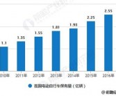 2025年中国电动车销量或超燃油车，预计年销突破1200万台