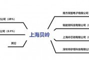 韦尔股份前三季度净利润激增超500%！创始人慷慨捐赠28亿助力公益