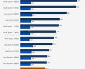 酷睿200与锐龙200对决：Intel和AMD的马甲大战