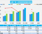 12月前22天乘用车零售达169.2万辆，新能源汽车占比接近50%