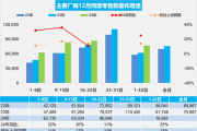 12月前22天乘用车零售达169.2万辆，新能源汽车占比接近50%