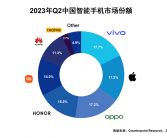 vivo以5%销量增长领跑上半年中国手机市场