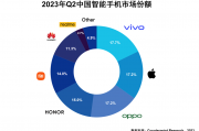 vivo以5%销量增长领跑上半年中国手机市场