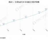 6月公共充电桩数量增长7.23万个，全球领先！