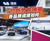 丰田7月全球销量小幅上涨0.7%，终结连续五个月下滑趋势