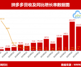 拼多多三季度营收增长44%，达到993.5亿元，业绩表现强劲