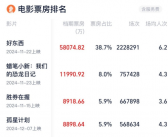 《好东西》领跑2024贺岁档，独占票房近四成