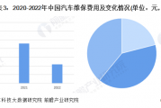 30个品牌5年维修保养成本公布：特斯拉以4163元成为最省钱的品牌