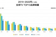 2024年上半年中国电视盒子销量前三甲：腾讯、天猫、小米领跑市场