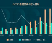 Boss直聘三季度业绩亮眼：月活用户激增30%，营收增长19%至19.12亿元