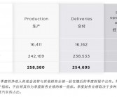 特斯拉2024年销量达179万辆，但遭遇近十年来首次下滑