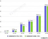 8月新能源汽车销量达98万辆，市场渗透率创53.2%新高