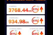 阿里巴巴2025财年第一季度营收2432亿元，同比增长4%