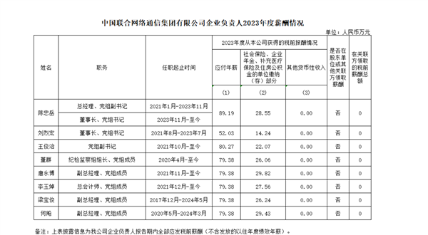 感受下！三大运营商等97家央企“一把手”年薪披露：不过百万，央企高管薪酬曝光：97家一把手年薪均未过百万,感受下！三大运营商等97家央企“一把手”年薪披露：最高不过百万,央企负责人薪酬,2023年薪资报告,国资委信息披露,企业管理薪酬,央企年薪统计,中央企业薪酬对比,第1张