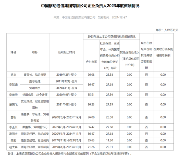 感受下！三大运营商等97家央企“一把手”年薪披露：不过百万，央企高管薪酬曝光：97家一把手年薪均未过百万,感受下！三大运营商等97家央企“一把手”年薪披露：最高不过百万,央企负责人薪酬,2023年薪资报告,国资委信息披露,企业管理薪酬,央企年薪统计,中央企业薪酬对比,第2张