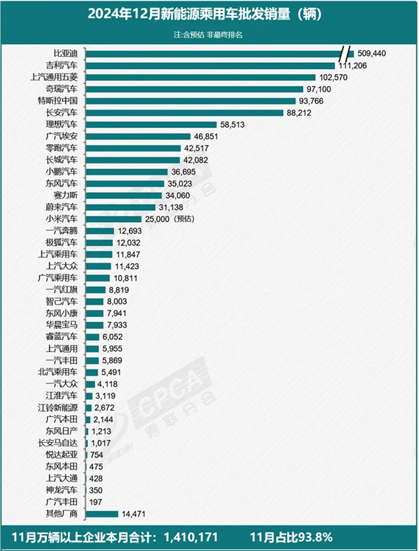 乘联会：12月全国新能源乘用车批发销量预估达150万辆，乘联会预测：12月中国新能源乘用车批发销量有望突破150万辆,乘联会：12月全国新能源乘用车批发销量预估达150万辆,新能源车,乘用车销量,市场增长,政策影响,新能源零售渗透率,汽车报废更新政策,第1张