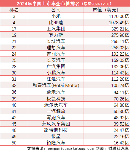 全球车企市值排名：21家中国车企入围 小米超比亚迪位列第三，全球车企市值排名揭晓：21家中国车企上榜，小米超越比亚迪位居第三,全球车企市值排名：21家中国车企入围 小米超比亚迪位列第三,新能源汽车,全球车企排名,市值竞争,比亚迪超越小米,2024年汽车市场变化,新能源车企业市值,第2张