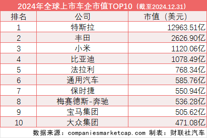 全球车企市值排名：21家中国车企入围 小米超比亚迪位列第三，全球车企市值排名揭晓：21家中国车企上榜，小米超越比亚迪位居第三,全球车企市值排名：21家中国车企入围 小米超比亚迪位列第三,新能源汽车,全球车企排名,市值竞争,比亚迪超越小米,2024年汽车市场变化,新能源车企业市值,第1张