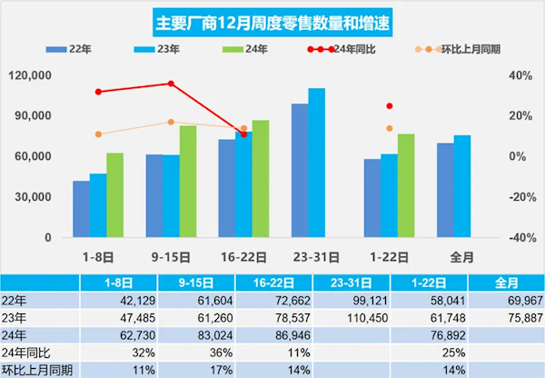 12月前22天乘用车零售达169.2万辆，新能源汽车占比接近50%,乘联会：12月1-22日乘用车市场零售169.2万辆 新能源占比近50%,乘用车市场,零售量增长,新能源乘用车,市场分析,12月乘用车销售,新能源车零售数据,第1张