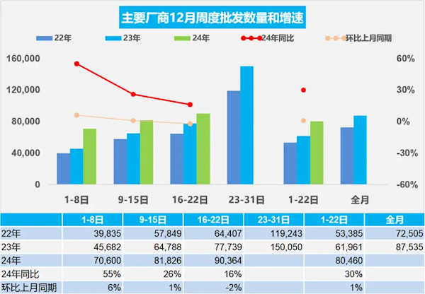 12月前22天乘用车零售达169.2万辆，新能源汽车占比接近50%,乘联会：12月1-22日乘用车市场零售169.2万辆 新能源占比近50%,乘用车市场,零售量增长,新能源乘用车,市场分析,12月乘用车销售,新能源车零售数据,第2张